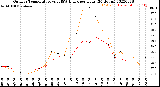 Milwaukee Weather Outdoor Temperature<br>vs THSW Index<br>per Hour<br>(24 Hours)