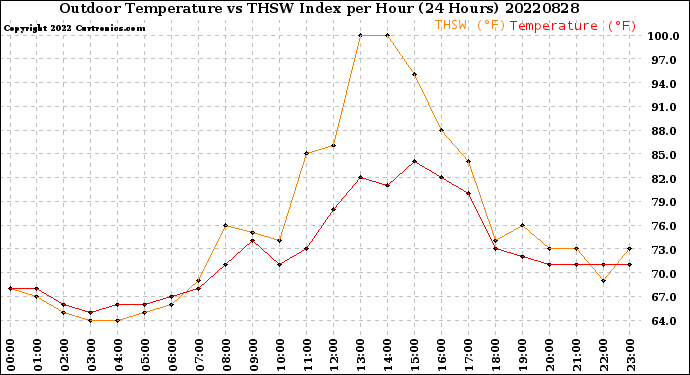 Milwaukee Weather Outdoor Temperature<br>vs THSW Index<br>per Hour<br>(24 Hours)