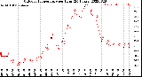 Milwaukee Weather Outdoor Temperature<br>per Hour<br>(24 Hours)