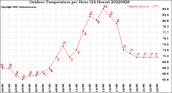 Milwaukee Weather Outdoor Temperature<br>per Hour<br>(24 Hours)