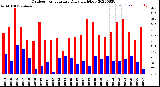 Milwaukee Weather Outdoor Temperature<br>Daily High/Low