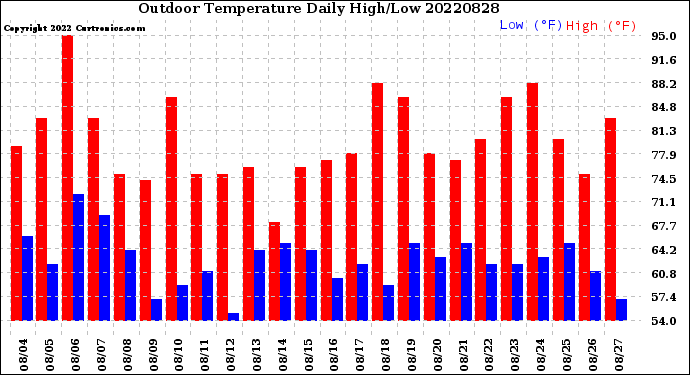 Milwaukee Weather Outdoor Temperature<br>Daily High/Low