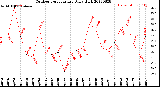 Milwaukee Weather Outdoor Temperature<br>Daily High