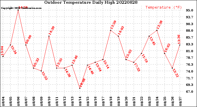 Milwaukee Weather Outdoor Temperature<br>Daily High