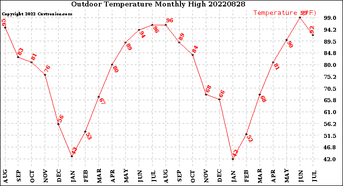 Milwaukee Weather Outdoor Temperature<br>Monthly High