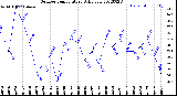 Milwaukee Weather Outdoor Temperature<br>Daily Low