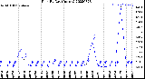 Milwaukee Weather Rain<br>By Day<br>(Inches)