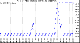 Milwaukee Weather Rain<br>per Hour<br>(Inches)<br>(24 Hours)