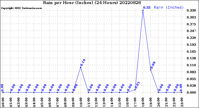 Milwaukee Weather Rain<br>per Hour<br>(Inches)<br>(24 Hours)