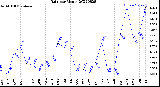 Milwaukee Weather Rain<br>per Month