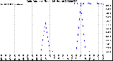 Milwaukee Weather Rain Rate<br>per Hour<br>(24 Hours)