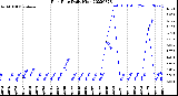 Milwaukee Weather Rain Rate<br>Daily High