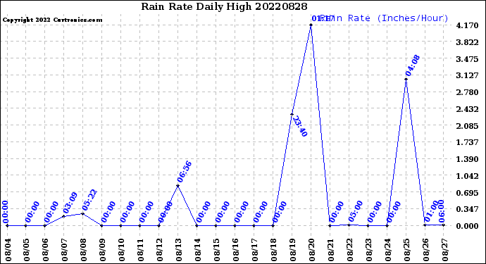 Milwaukee Weather Rain Rate<br>Daily High