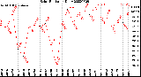 Milwaukee Weather Solar Radiation<br>Daily