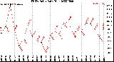 Milwaukee Weather THSW Index<br>Daily High