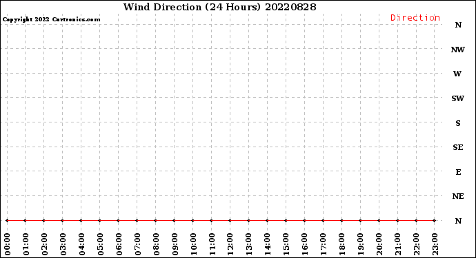 Milwaukee Weather Wind Direction<br>(24 Hours)