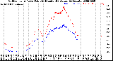 Milwaukee Weather Outdoor Temp / Dew Point<br>by Minute<br>(24 Hours) (Alternate)