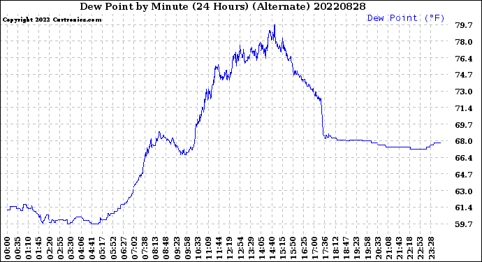 Milwaukee Weather Dew Point<br>by Minute<br>(24 Hours) (Alternate)