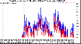 Milwaukee Weather Wind Speed/Gusts<br>by Minute<br>(24 Hours) (Alternate)