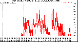 Milwaukee Weather Wind Speed<br>by Minute<br>(24 Hours) (Alternate)