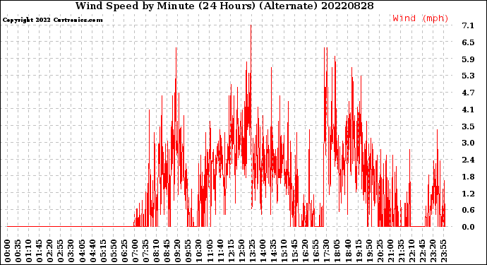 Milwaukee Weather Wind Speed<br>by Minute<br>(24 Hours) (Alternate)