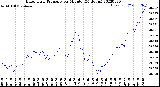 Milwaukee Weather Barometric Pressure<br>per Minute<br>(24 Hours)