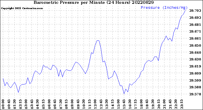 Milwaukee Weather Barometric Pressure<br>per Minute<br>(24 Hours)