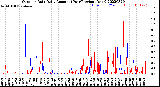 Milwaukee Weather Outdoor Rain<br>Daily Amount<br>(Past/Previous Year)