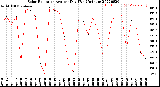 Milwaukee Weather Solar Radiation<br>Avg per Day W/m2/minute