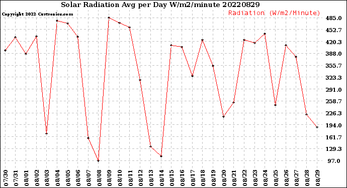 Milwaukee Weather Solar Radiation<br>Avg per Day W/m2/minute