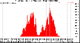 Milwaukee Weather Solar Radiation<br>per Minute<br>(24 Hours)