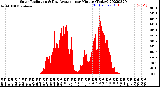 Milwaukee Weather Solar Radiation<br>& Day Average<br>per Minute<br>(Today)