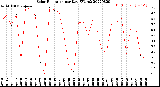 Milwaukee Weather Solar Radiation<br>per Day KW/m2