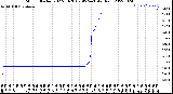 Milwaukee Weather Storm<br>Started 2022-08-28 09:45:24<br>Total Rain