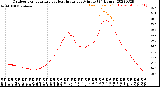 Milwaukee Weather Outdoor Temperature<br>vs Heat Index<br>per Minute<br>(24 Hours)