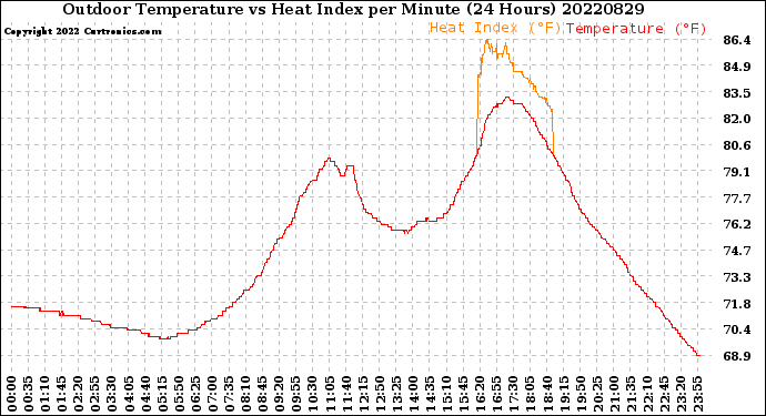 Milwaukee Weather Outdoor Temperature<br>vs Heat Index<br>per Minute<br>(24 Hours)