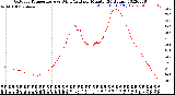 Milwaukee Weather Outdoor Temperature<br>vs Wind Chill<br>per Minute<br>(24 Hours)