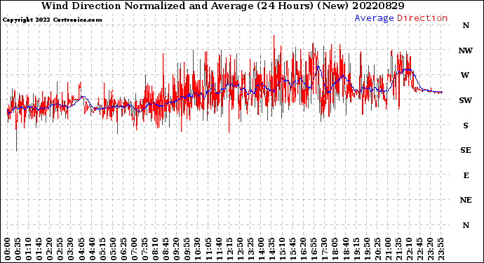 Milwaukee Weather Wind Direction<br>Normalized and Average<br>(24 Hours) (New)