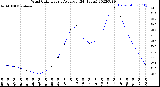 Milwaukee Weather Wind Chill<br>Hourly Average<br>(24 Hours)