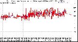 Milwaukee Weather Wind Direction<br>Normalized and Average<br>(24 Hours) (Old)