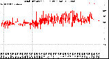 Milwaukee Weather Wind Direction<br>(24 Hours) (Raw)