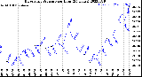 Milwaukee Weather Barometric Pressure<br>per Hour<br>(24 Hours)