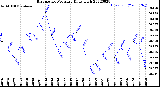 Milwaukee Weather Barometric Pressure<br>Daily High