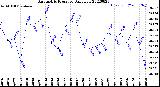 Milwaukee Weather Barometric Pressure<br>Daily Low