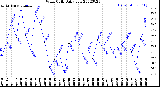 Milwaukee Weather Wind Chill<br>Daily Low