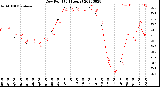 Milwaukee Weather Dew Point<br>(24 Hours)