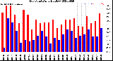 Milwaukee Weather Dew Point<br>Daily High/Low