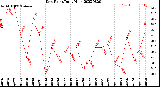 Milwaukee Weather Dew Point<br>Daily High