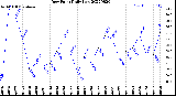 Milwaukee Weather Dew Point<br>Daily Low