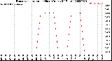 Milwaukee Weather Evapotranspiration<br>per Hour<br>(Inches 24 Hours)